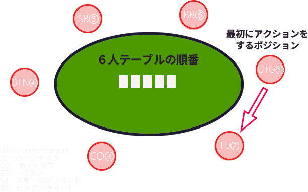 ポーカーの６人テーブルで、最初にアクションをするポジションはUTGです。